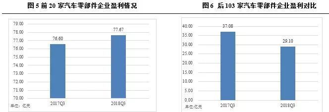 汽车零部件行业整体盈利下滑 未来行业分化将进一步加剧