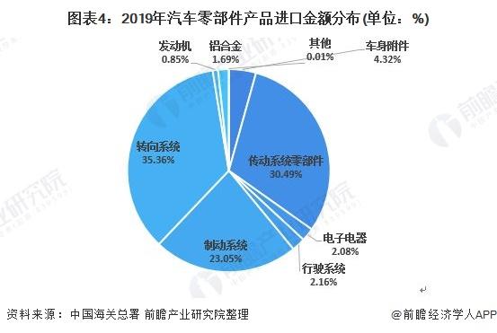 一文带你解读2019年汽车零部件制造行业进出口市场发展前景分析 进出口双降!
