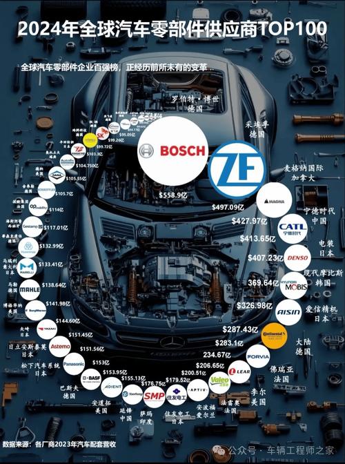 2024年全球汽车零部件供应商百强榜单